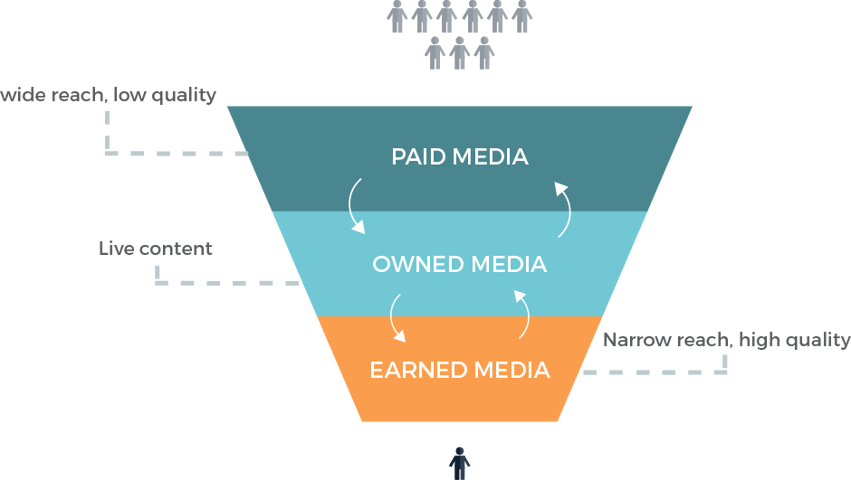 Media Funnel